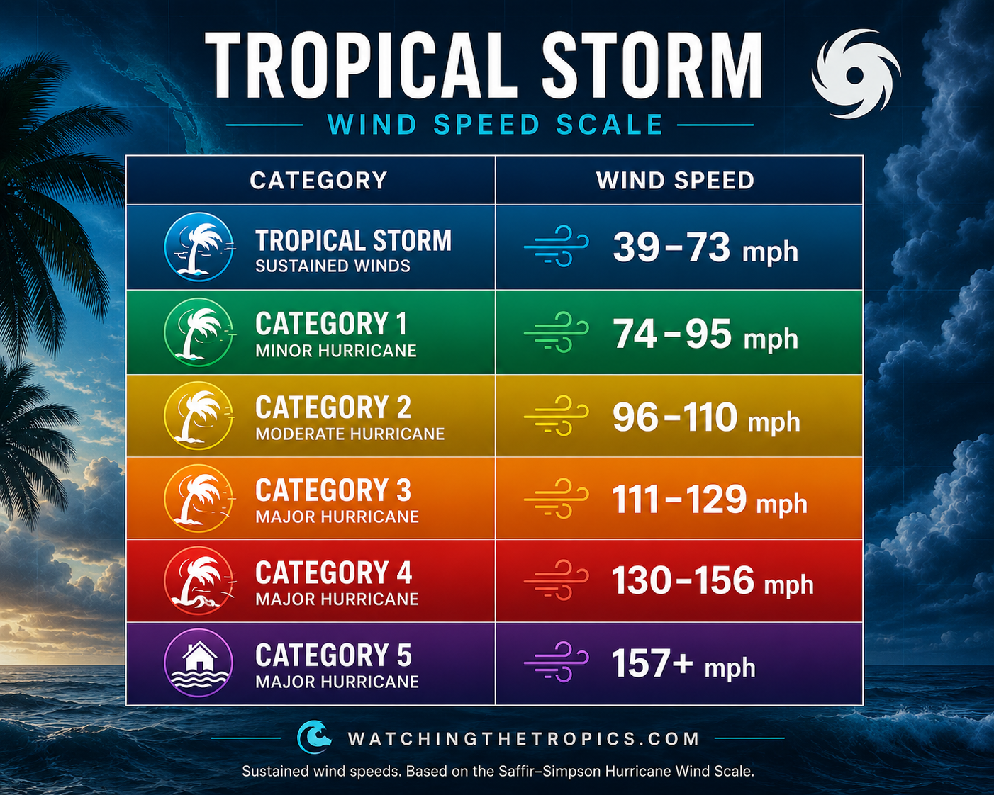 Saffir-Simpson Hurricane Wind Scale in MPH