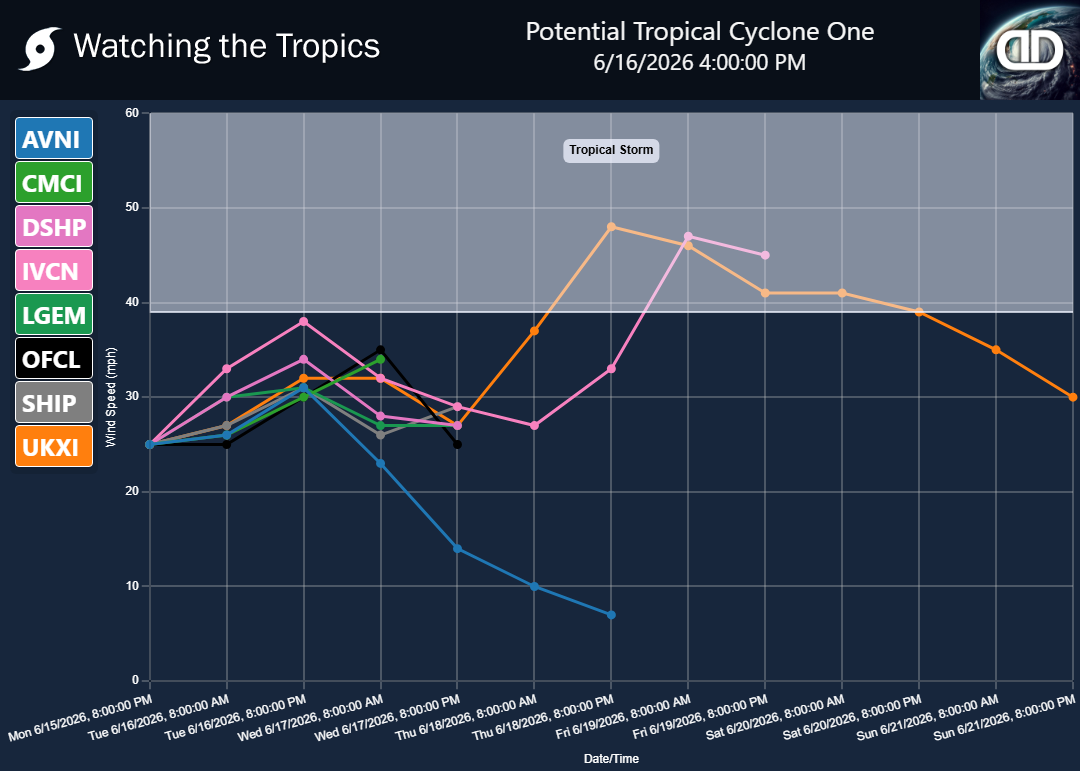 Storm Potential Tropical Cyclone One wind speed projections