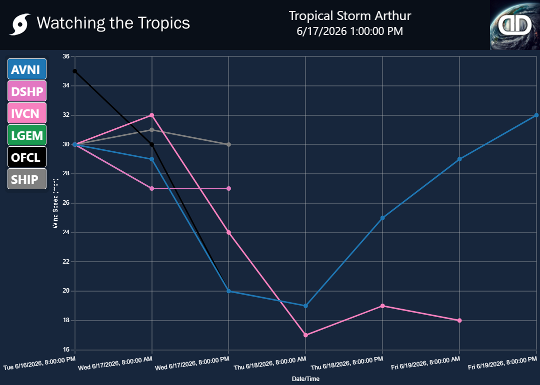 Storm Tropical Storm Arthur wind speed projections
