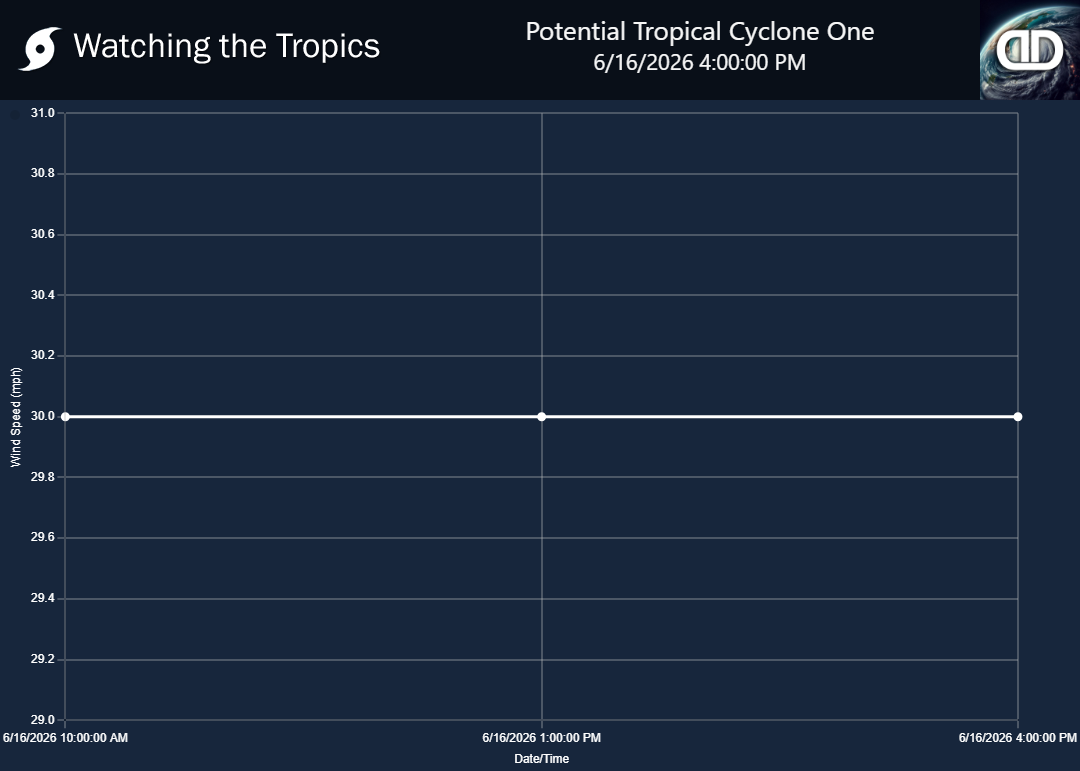 Storm Potential Tropical Cyclone One wind speed history