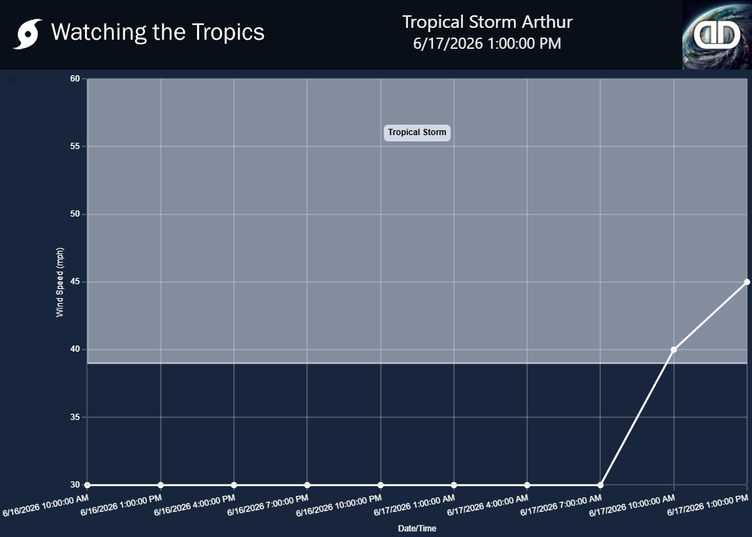 Storm Tropical Storm Arthur wind speed history