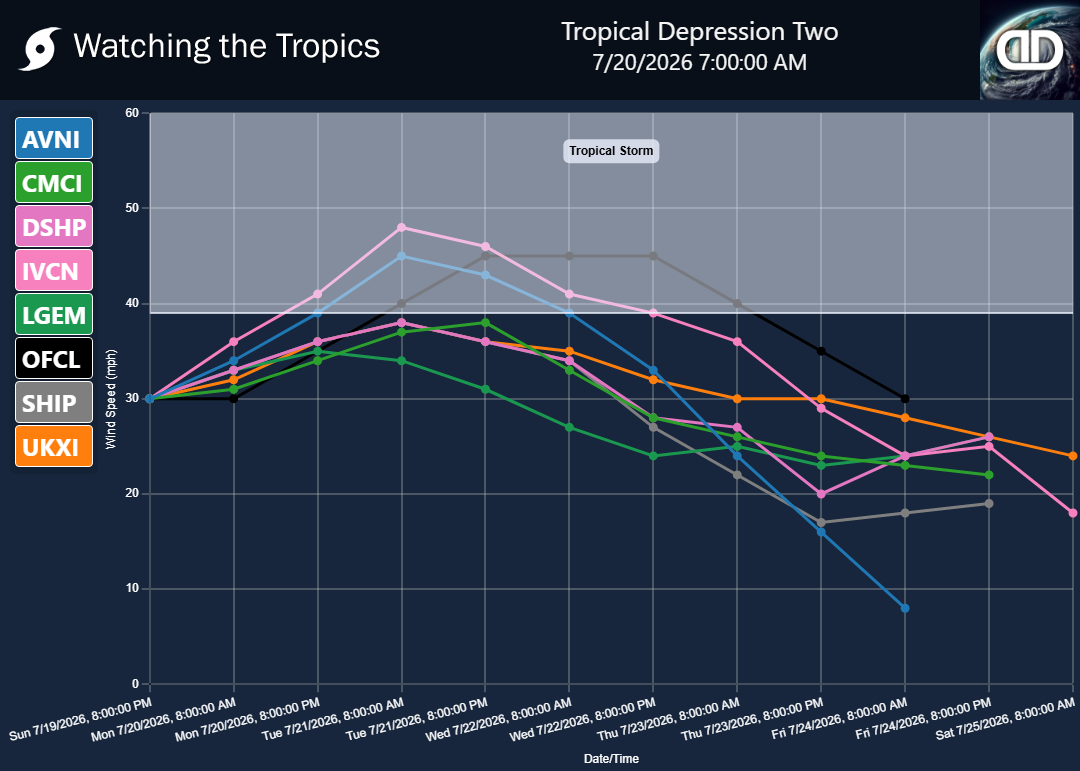 Storm Tropical Depression Two wind speed projections