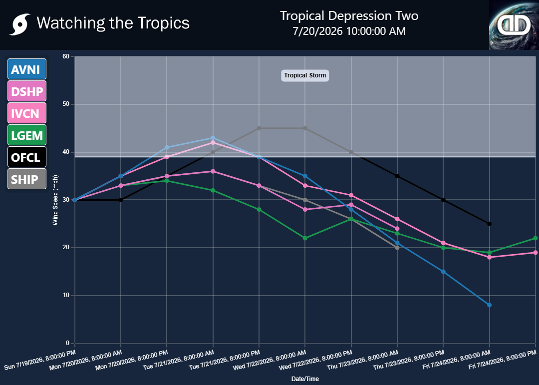 Storm Tropical Depression Two wind speed projections