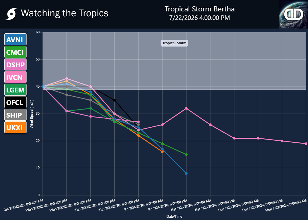 Storm Tropical Storm Bertha wind speed projections