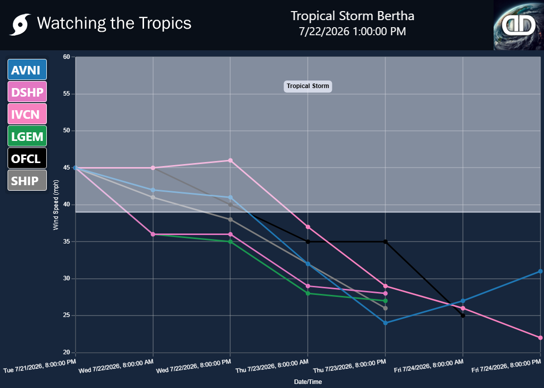 Storm Tropical Storm Bertha wind speed projections