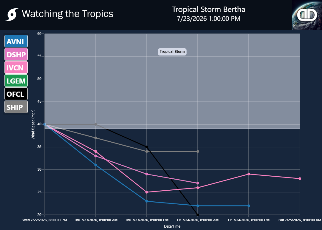 Storm Tropical Storm Bertha wind speed projections