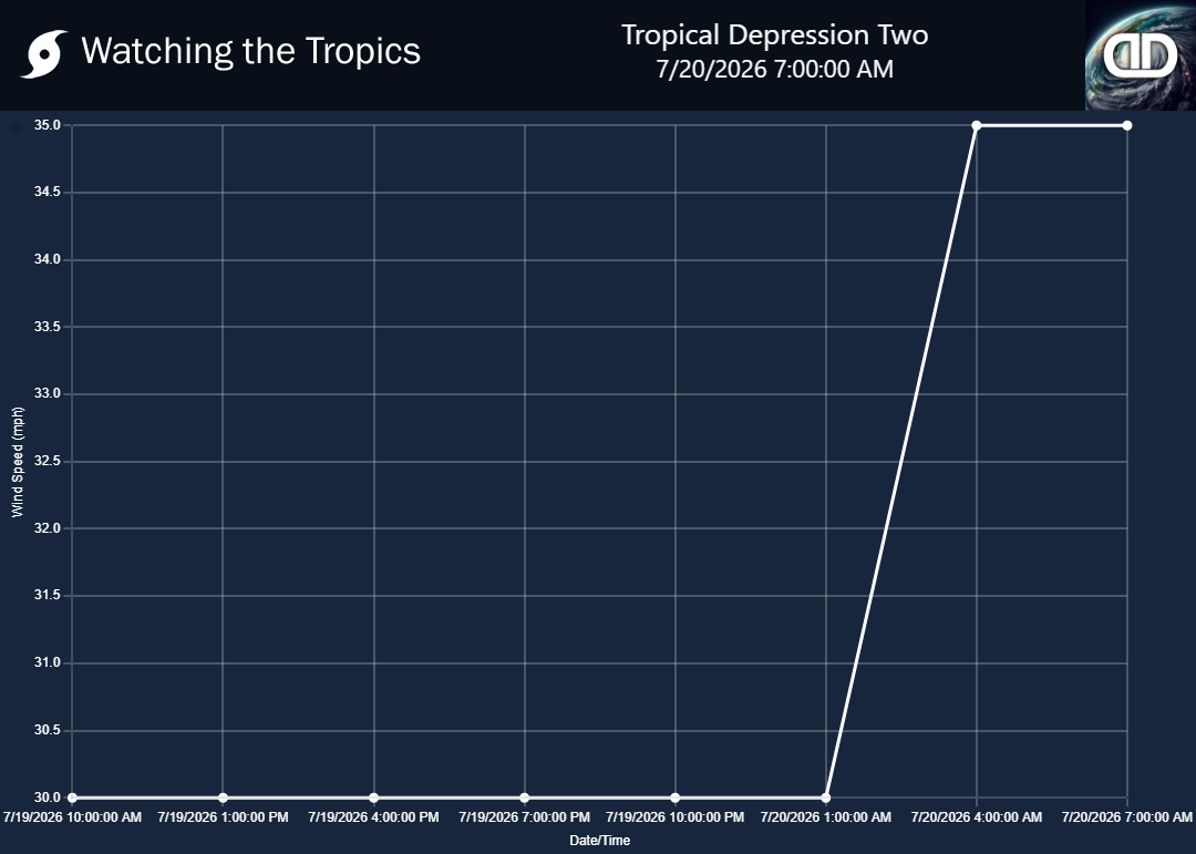 Storm Tropical Depression Two wind speed history
