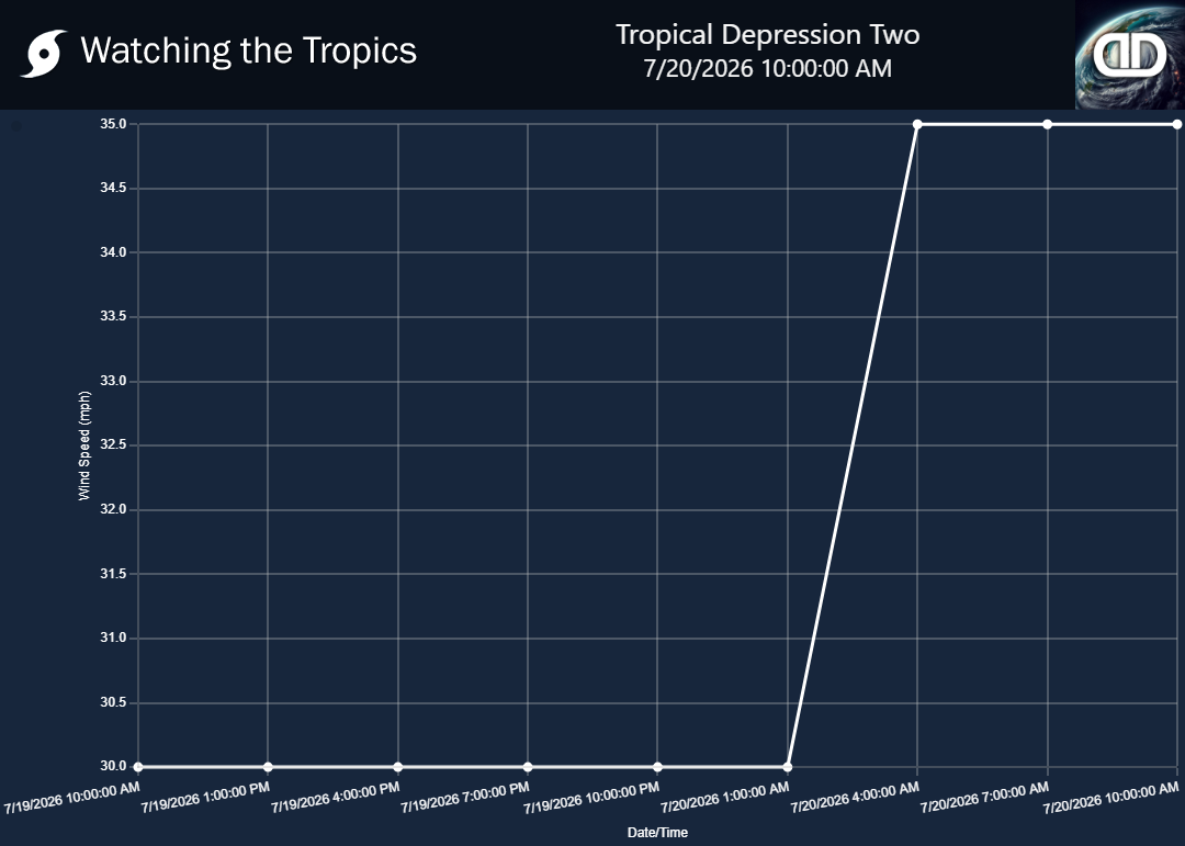 Storm Tropical Depression Two wind speed history