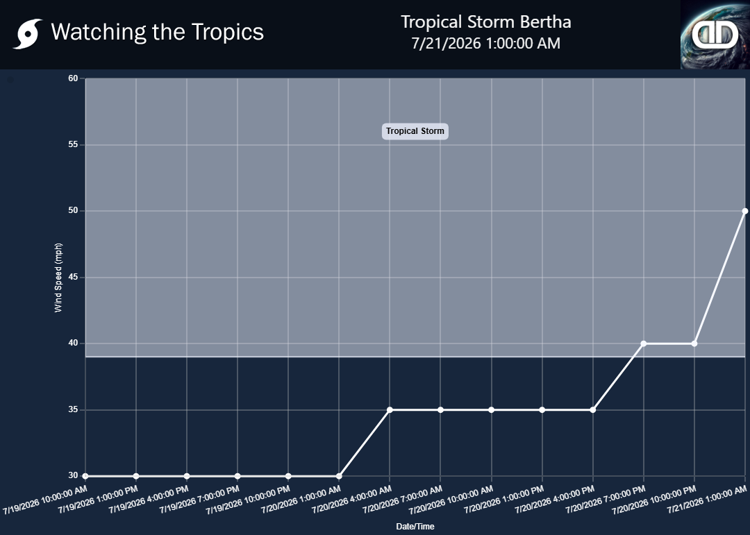 Storm Tropical Depression Two wind speed history