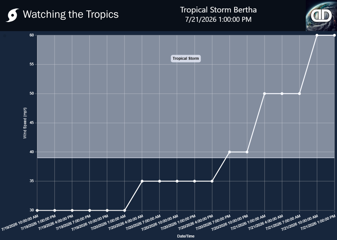 Storm Tropical Storm Bertha wind speed history