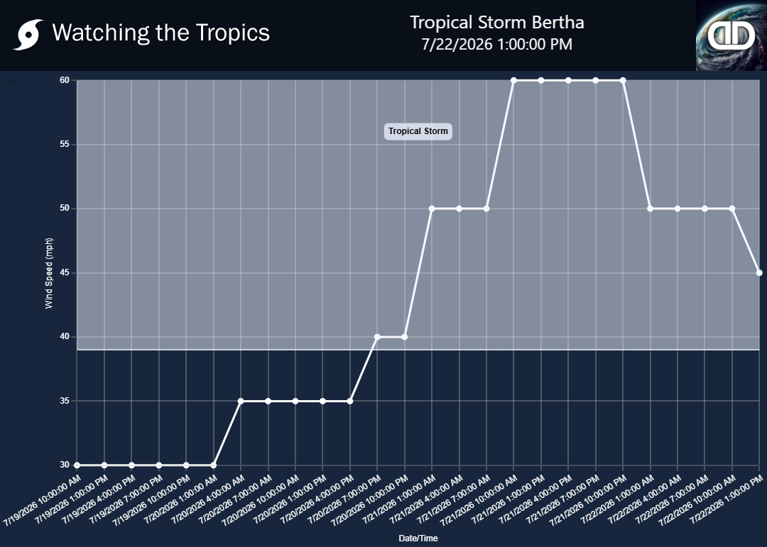 Storm Tropical Storm Bertha wind speed history
