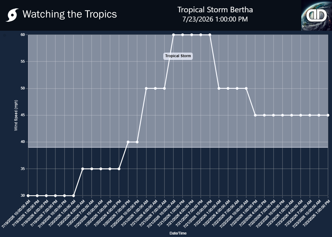 Storm Tropical Storm Bertha wind speed history