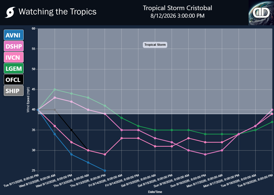 Storm Tropical Storm Cristobal wind speed projections