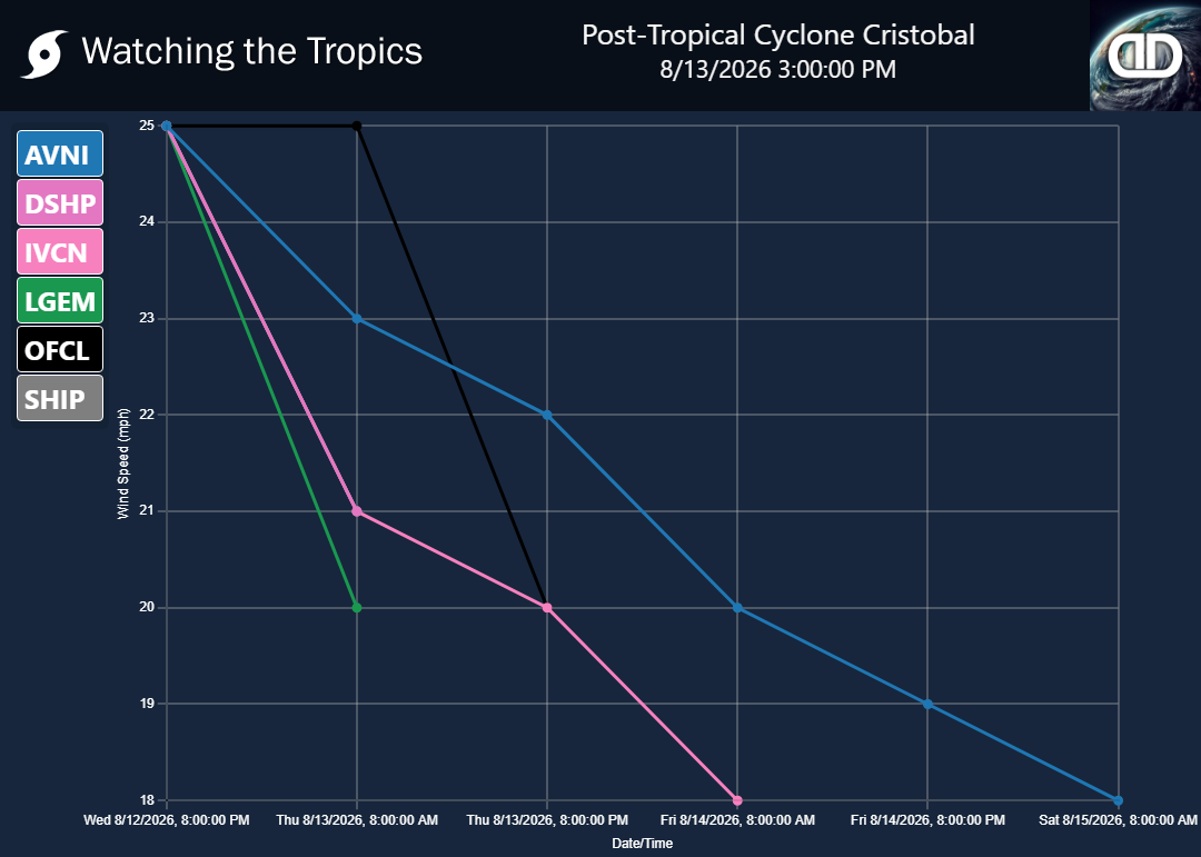 Storm Post-Tropical Cyclone Cristobal wind speed projections