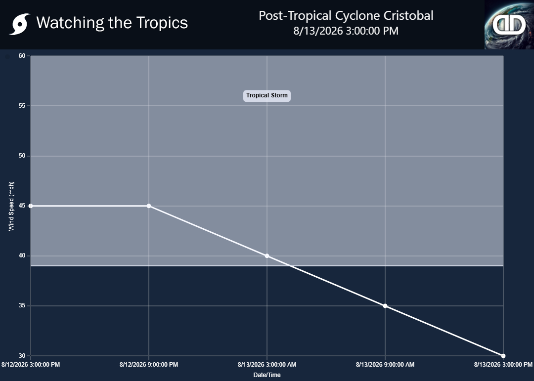 Storm Post-Tropical Cyclone Cristobal wind speed history