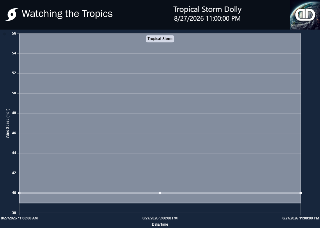 Storm Tropical Storm Dolly wind speed history