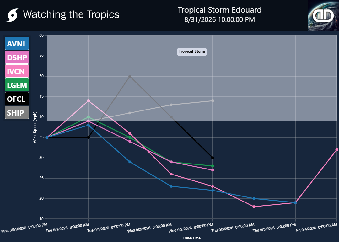 Storm Tropical Storm Edouard wind speed projections