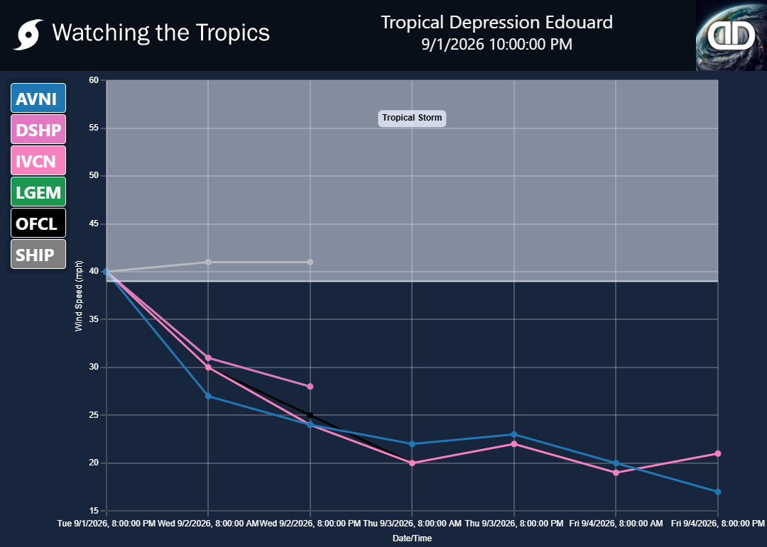 Storm Tropical Depression Edouard wind speed projections