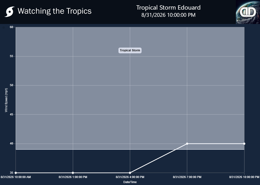 Storm Tropical Storm Edouard wind speed history