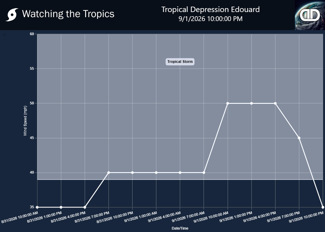 Storm Tropical Depression Edouard wind speed history