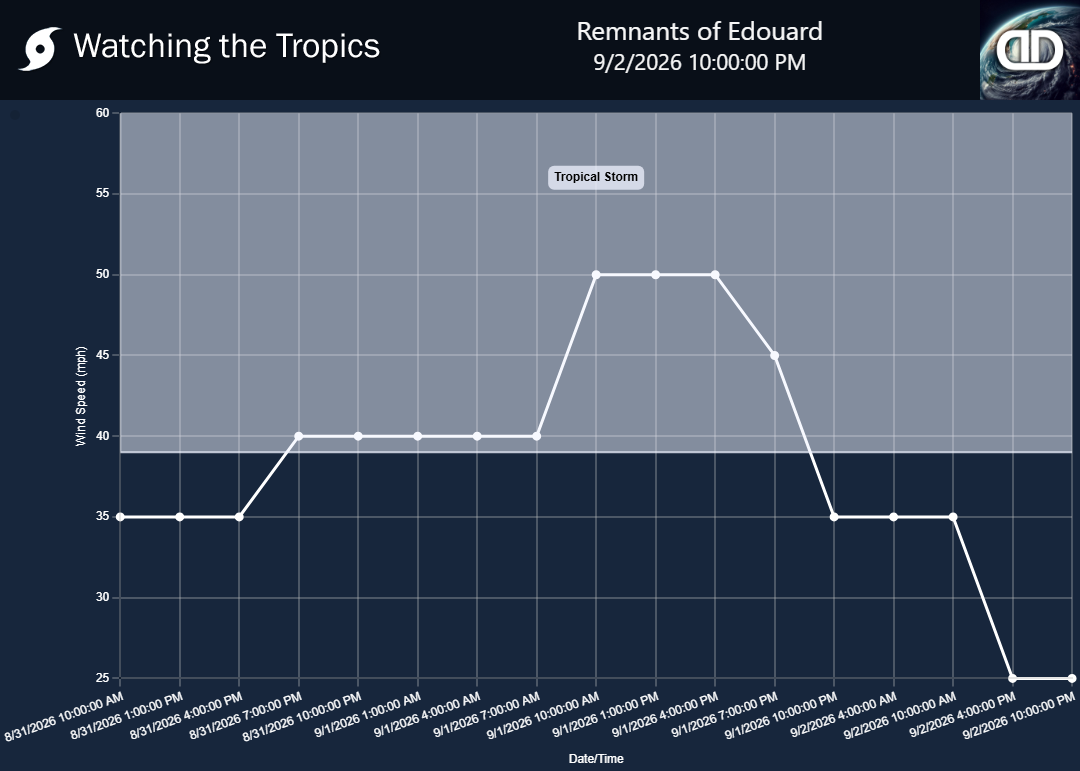 Storm Remnants of Edouard wind speed history