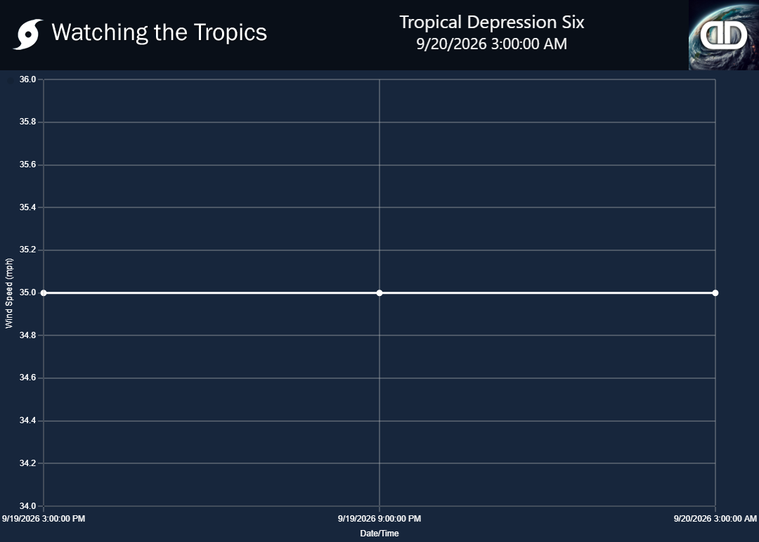 Storm Tropical Depression Six wind speed history