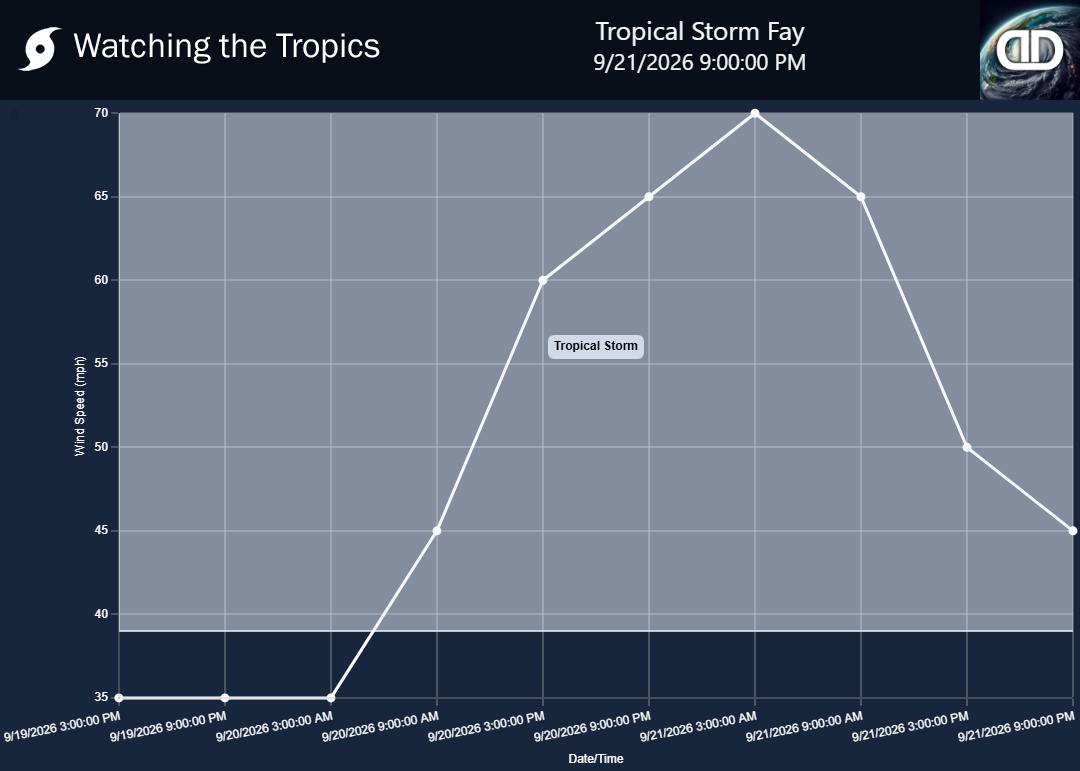 Storm Tropical Storm Fay wind speed history