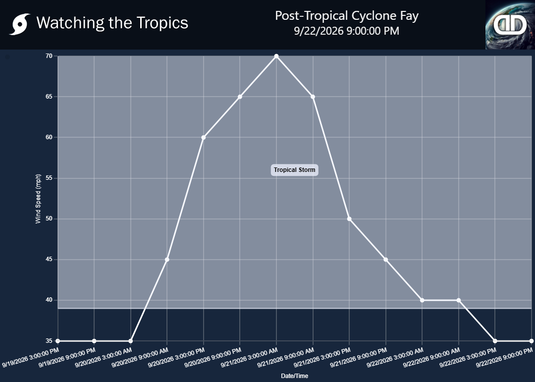 Storm Post-Tropical Cyclone Fay wind speed history