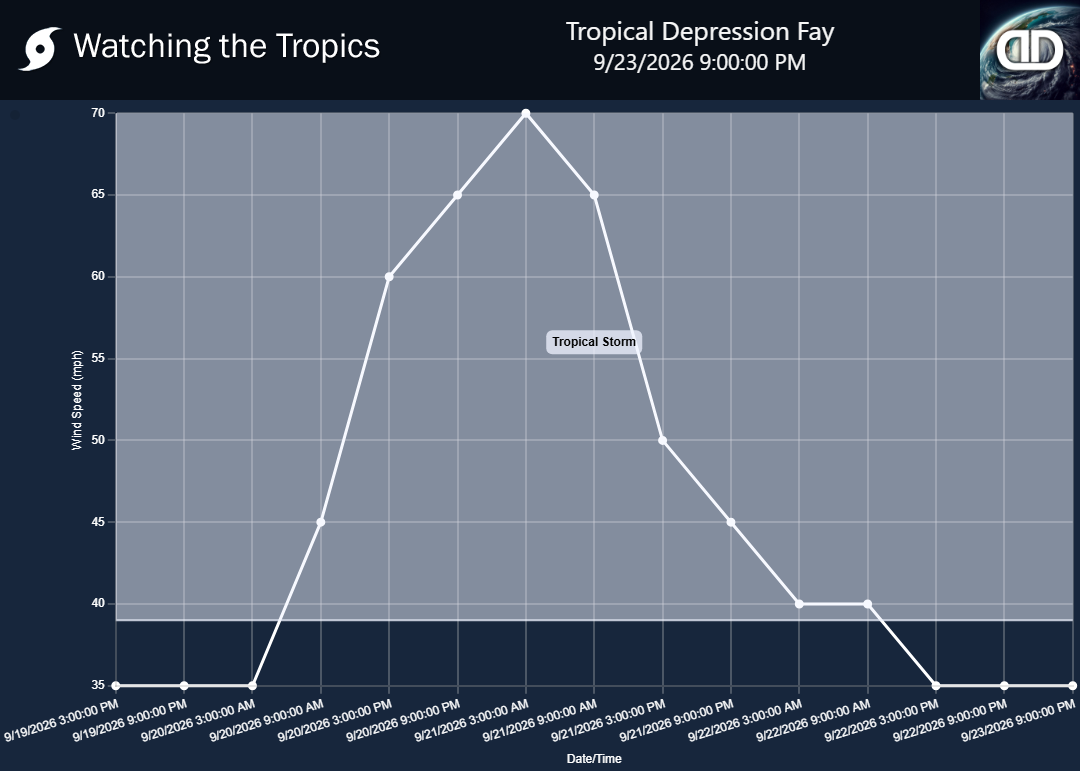 Storm Tropical Depression Fay wind speed history