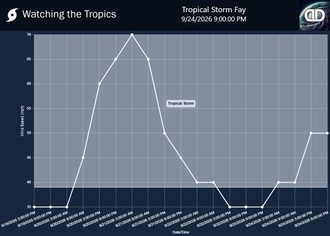 Storm Tropical Storm Fay wind speed history