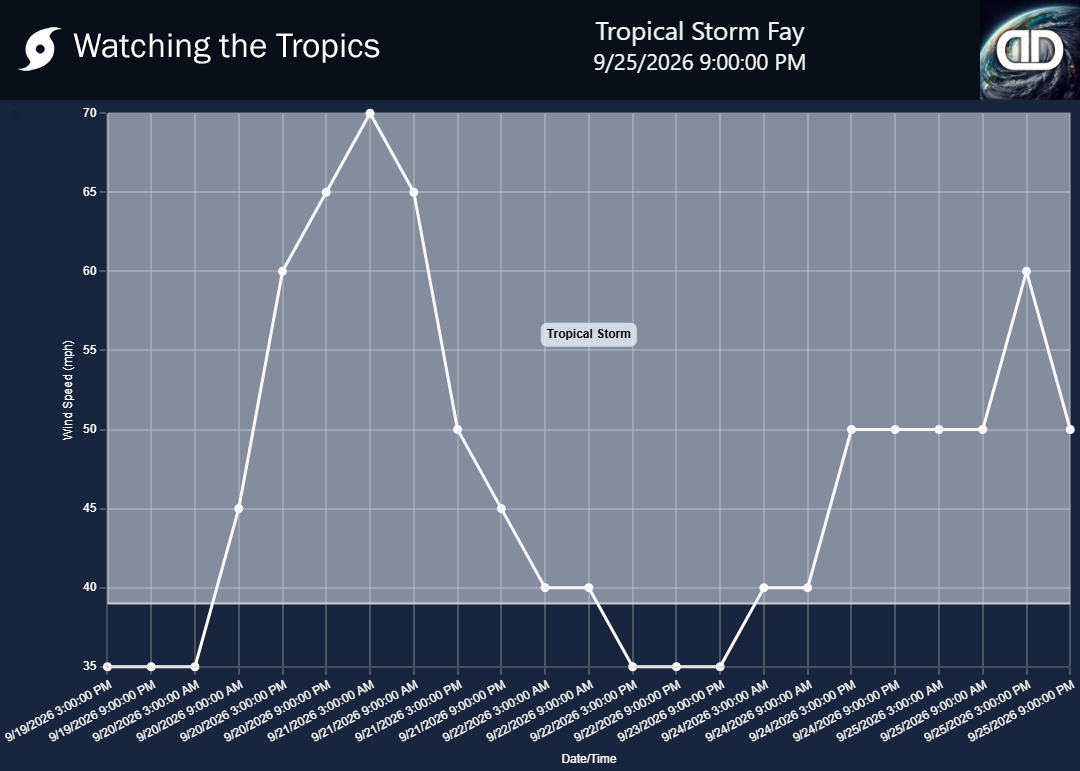 Storm Tropical Storm Fay wind speed history