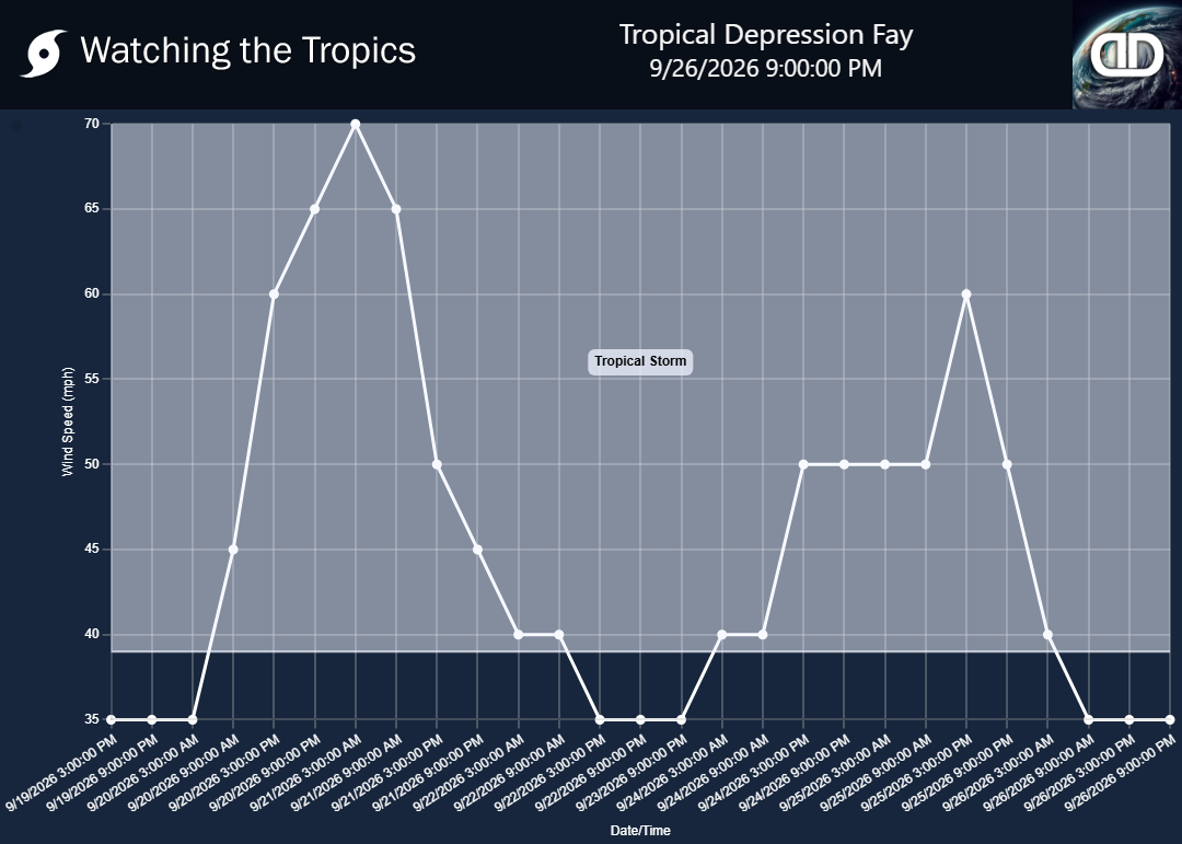 Storm Tropical Depression Fay wind speed history