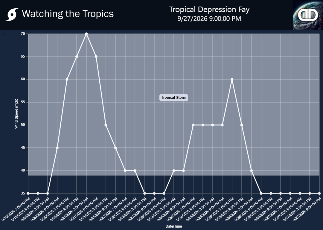 Storm Tropical Depression Fay wind speed history