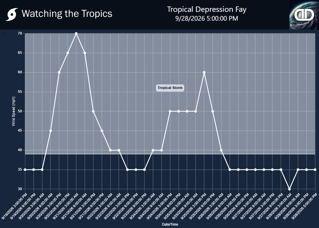 Storm Tropical Depression Fay wind speed history