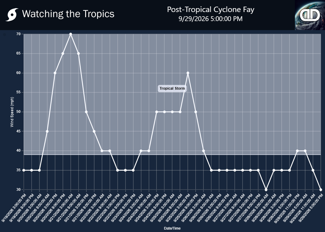 Storm Post-Tropical Cyclone Fay wind speed history