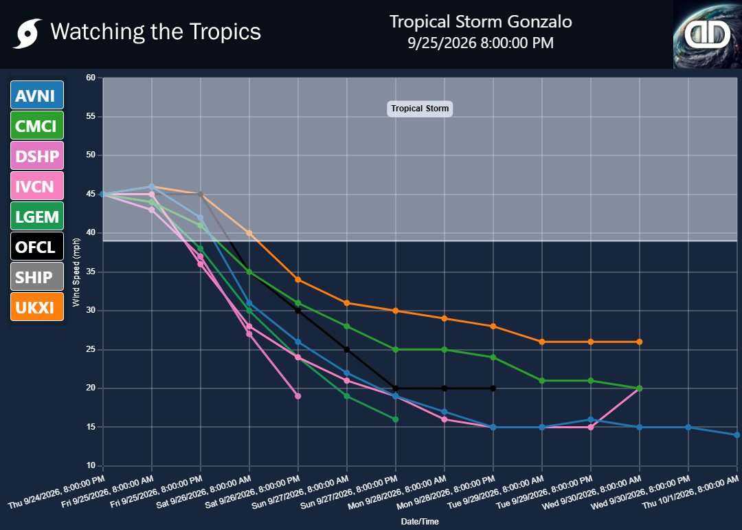 Storm Tropical Storm Gonzalo wind speed projections