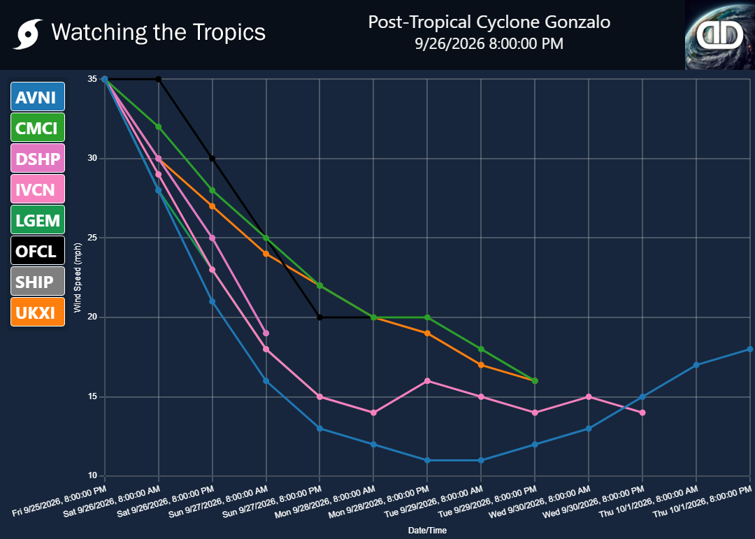 Storm Post-Tropical Cyclone Gonzalo wind speed projections