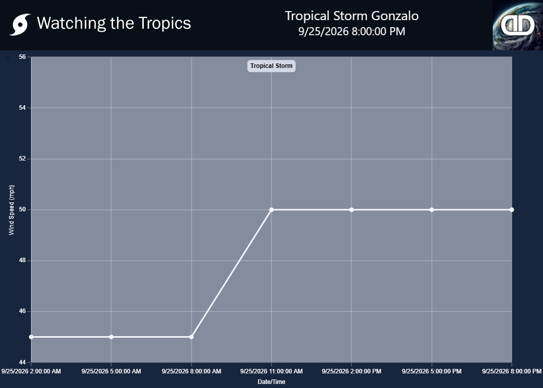 Storm Tropical Storm Gonzalo wind speed history