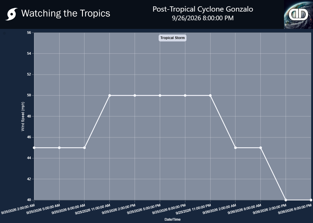 Storm Post-Tropical Cyclone Gonzalo wind speed history