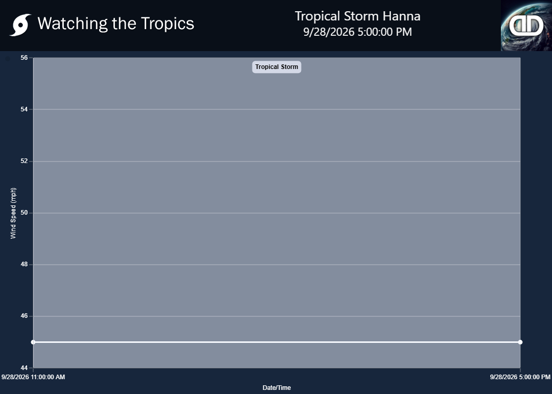 Storm Tropical Storm Hanna wind speed history
