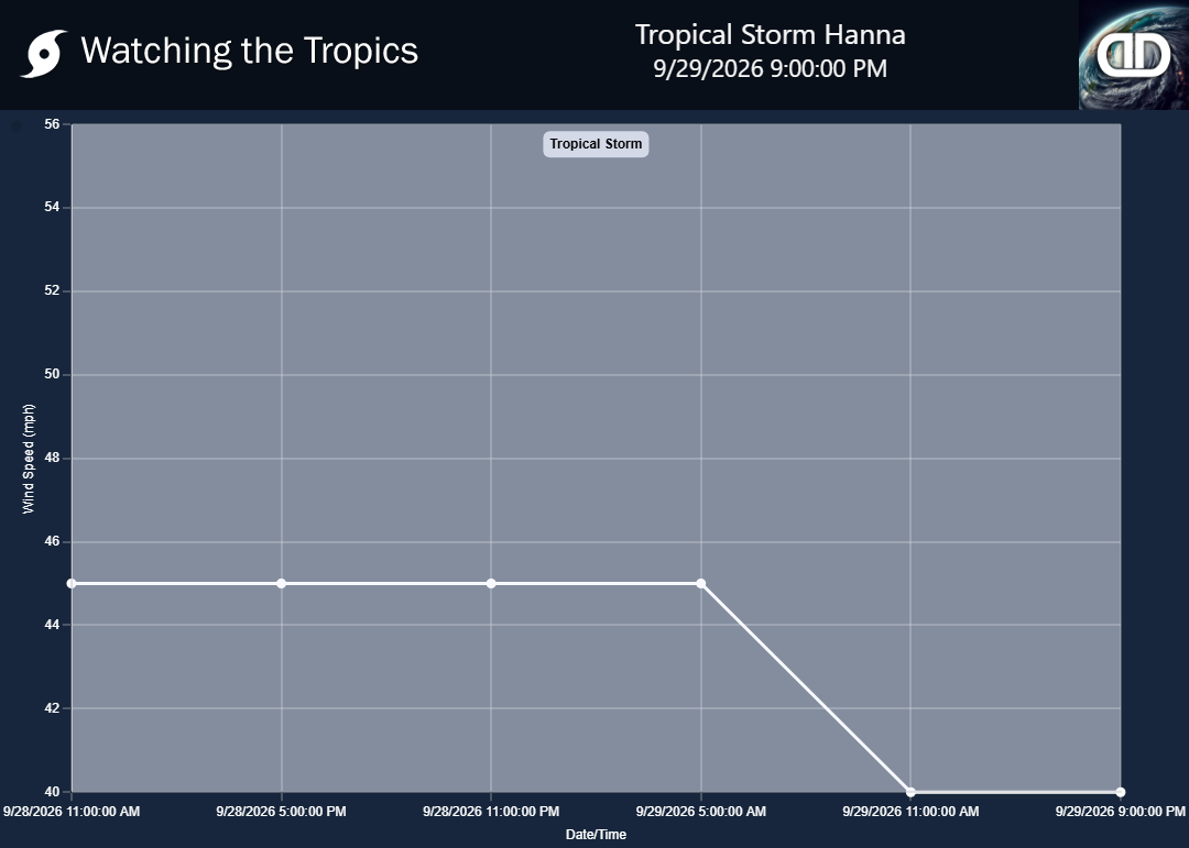 Storm Tropical Storm Hanna wind speed history