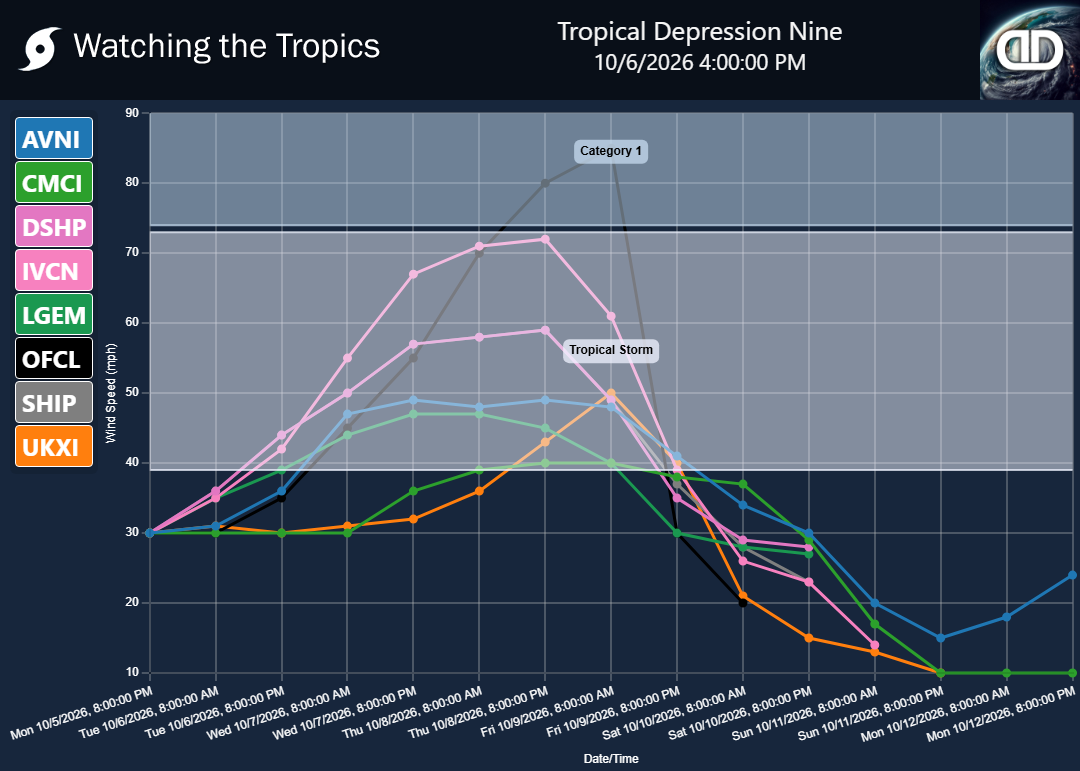 Storm Tropical Depression Nine wind speed projections