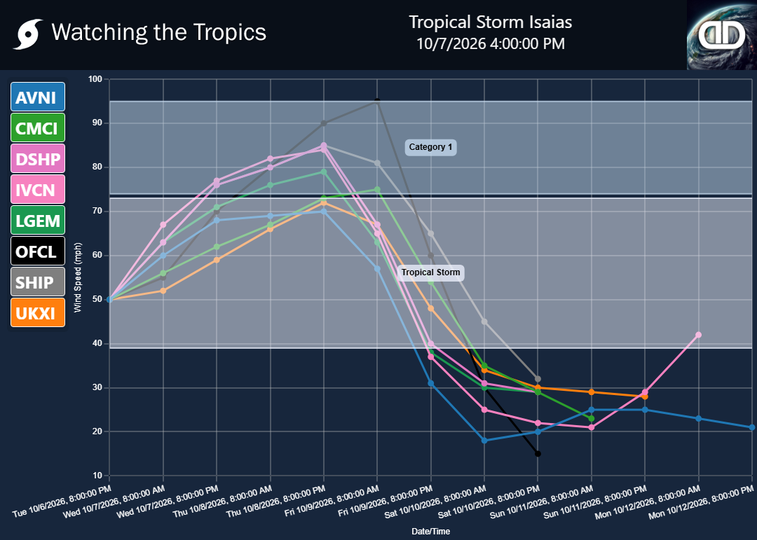 Storm Tropical Storm Isaias wind speed projections