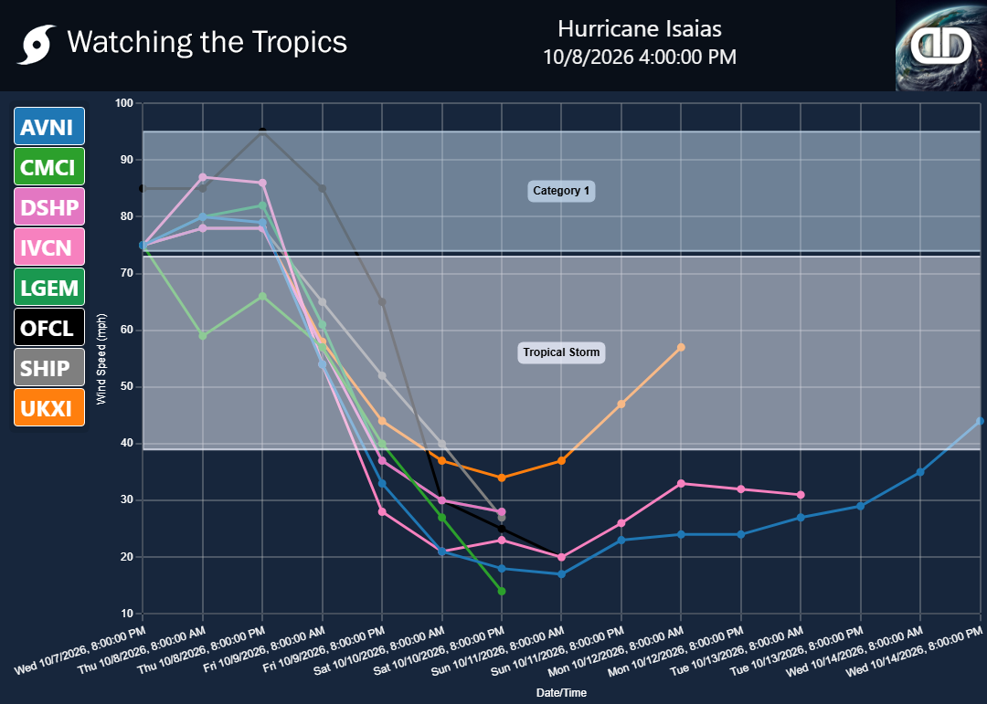 Storm Hurricane Isaias wind speed projections
