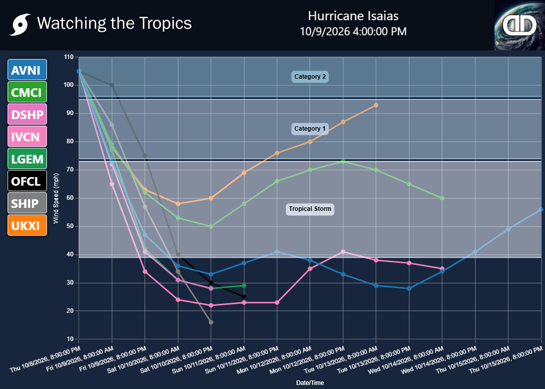 Storm Hurricane Isaias wind speed projections