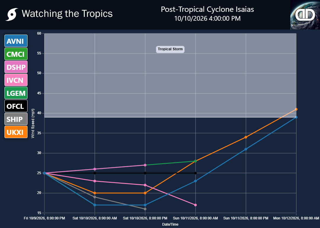 Storm Post-Tropical Cyclone Isaias wind speed projections