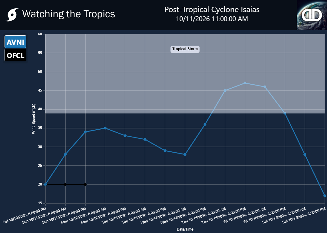 Storm Post-Tropical Cyclone Isaias wind speed projections
