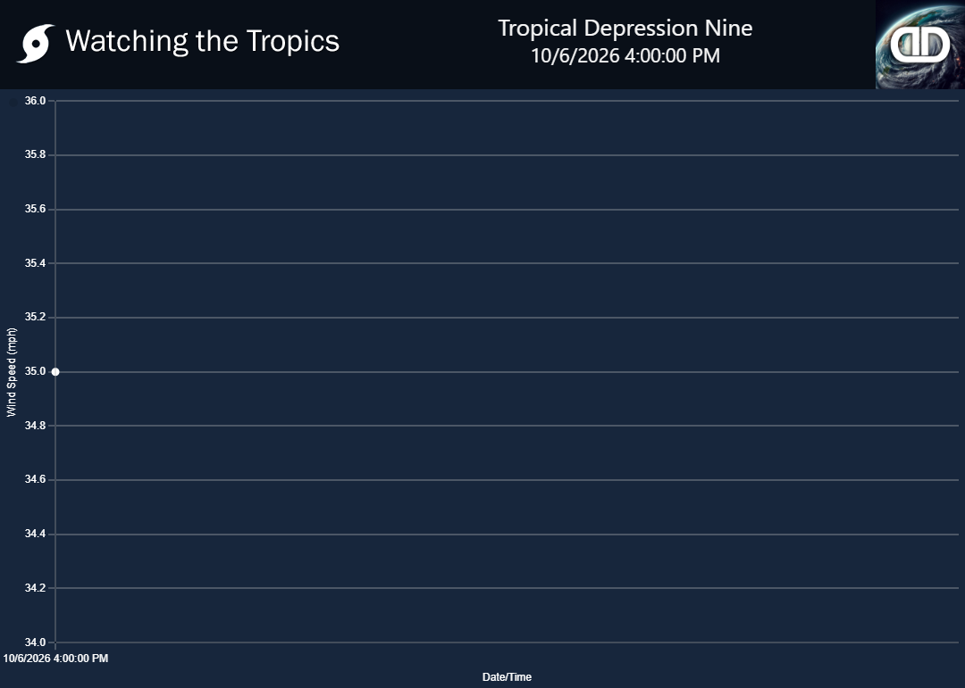Storm Tropical Depression Nine wind speed history