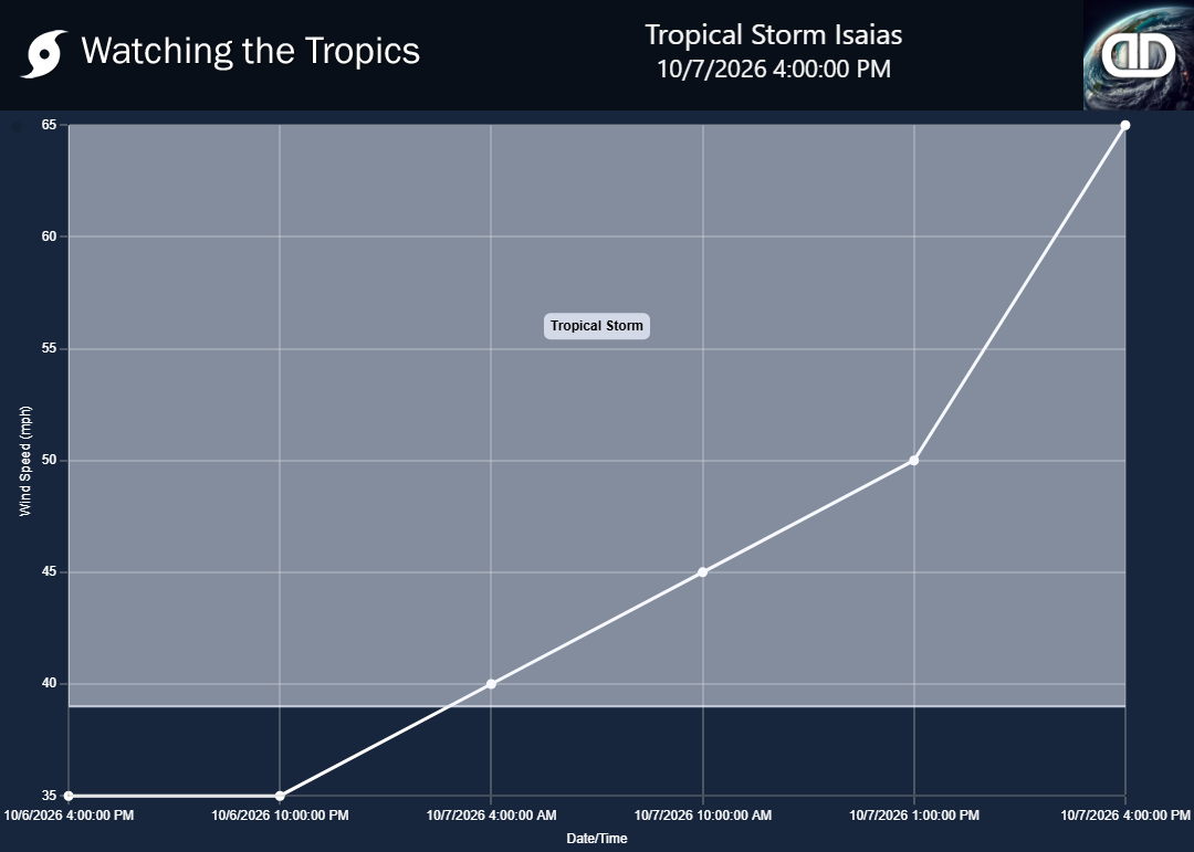 Storm Tropical Storm Isaias wind speed history