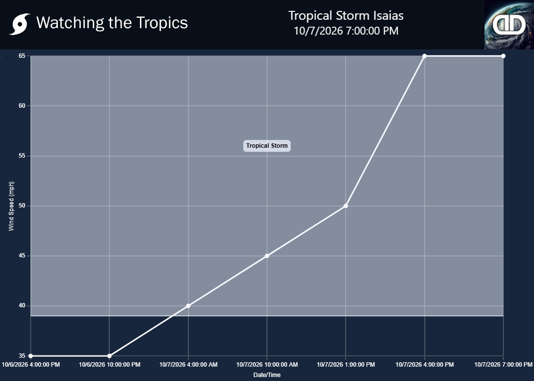 Storm Tropical Storm Isaias wind speed history